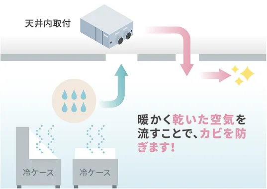 温度と湿度の最適な調整