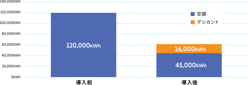 従来外調機との消費電力量比較グラフ