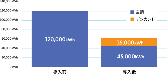 従来外調機との消費電力量比較グラフ